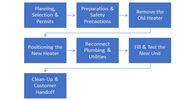 Process of a Water Heater installation